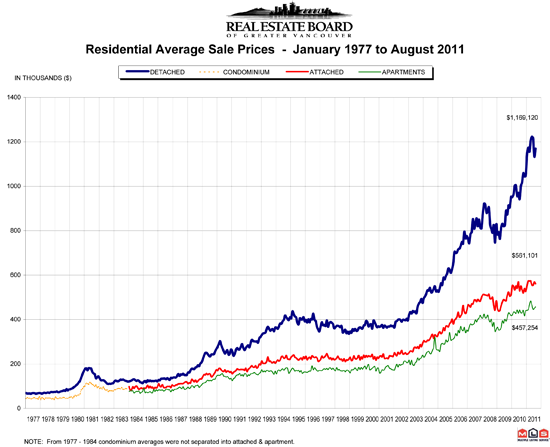 August 2011 REBGV Graph